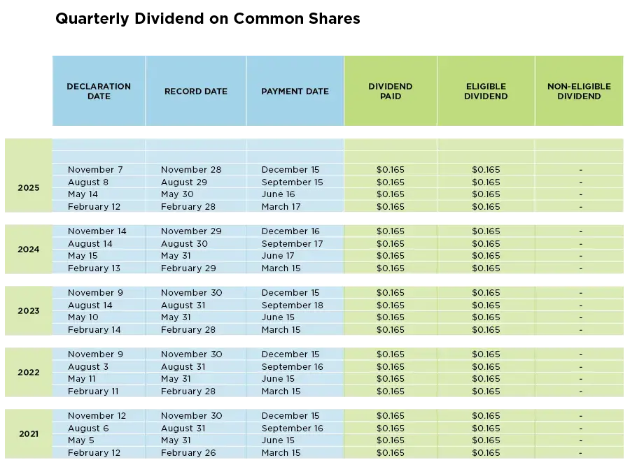 Dividend Table as at Q3-2025